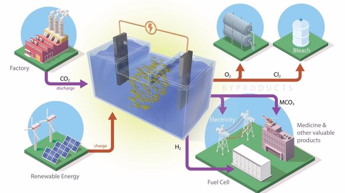 La Batería Desarrollada En ORNL, Que Consta De Dos Electrodos En Una Solución De Agua Salada, Atrae El Dióxido De Carbono Atmosférico A Su Reacción Electroquímica Y Libera Sólo Subproductos Valiosos.