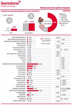 El importe de las reducciones de capital cae un 2,1% hasta abril, pese al aumento del número de operaciones.