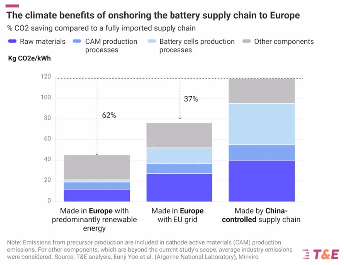 Más de la mitad de los planes de producción de baterías de Europa están en riesgo si no se toman medidas gubernamentales más contundentes.