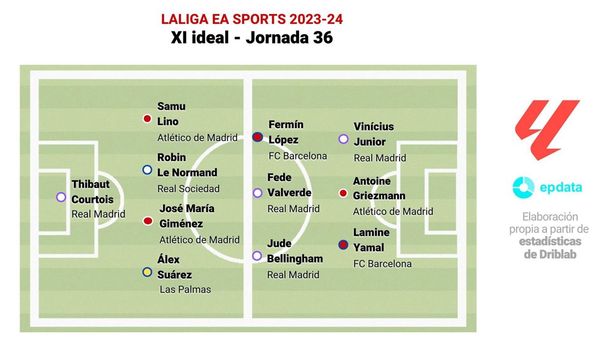 Este es el once ideal de EP Deportes de la jornada 36 de LaLiga EA Sports