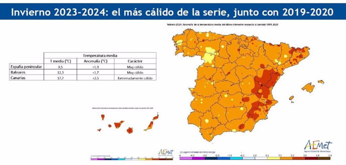 El invierno de 2023-2024 ha sido el más cálido desde 1961, con 1,9ºC más de lo normal en la Península.