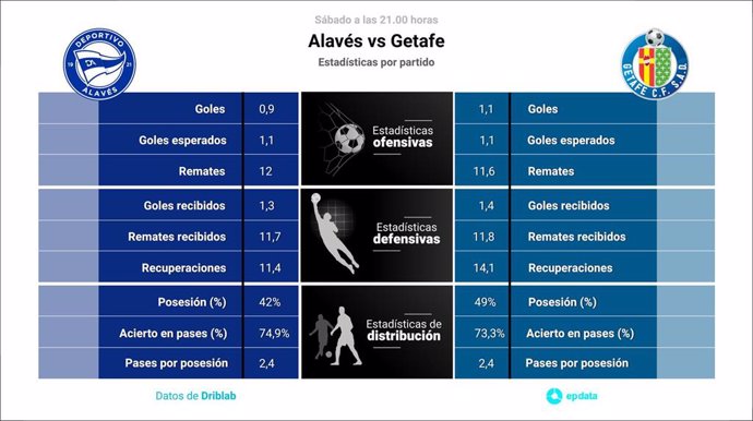 Estadísticas previa Alavés vs Getafe.