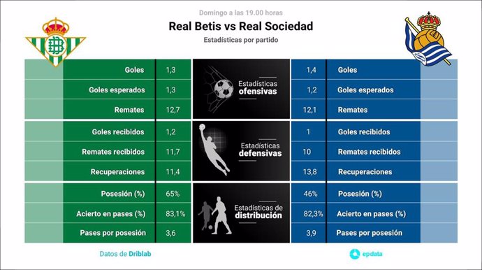 Infografía de las estadísticas del Betis-Real Sociedad