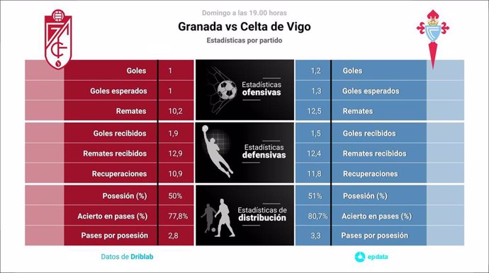 Infografía de las estadísticas del Granada-Celta