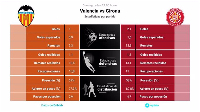 Infografría de las estadísticas del Valencia-Girona