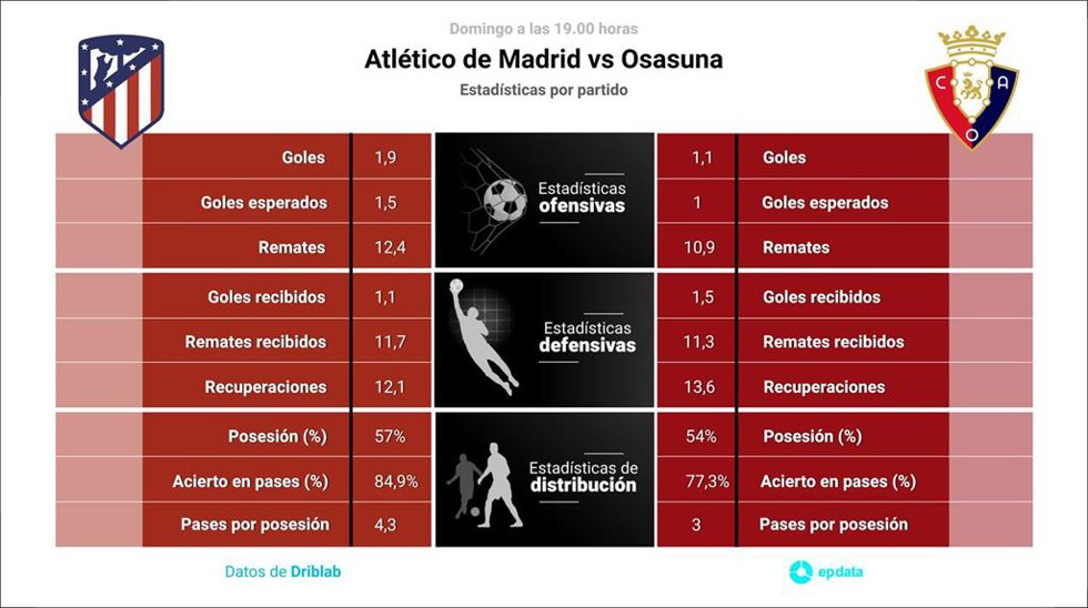 Infografía de las estadísticas del Atlético de Madrid-Osasuna