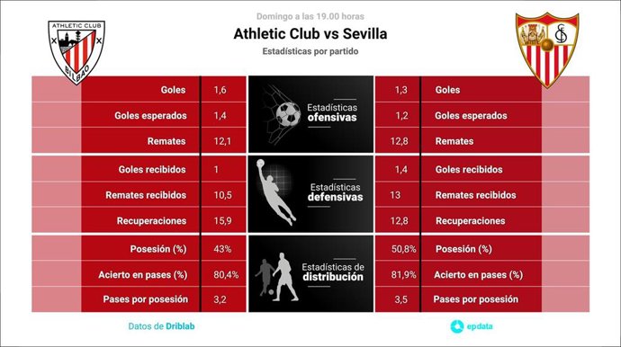 Infografía de las estadísticas del Athletic Club-Sevilla