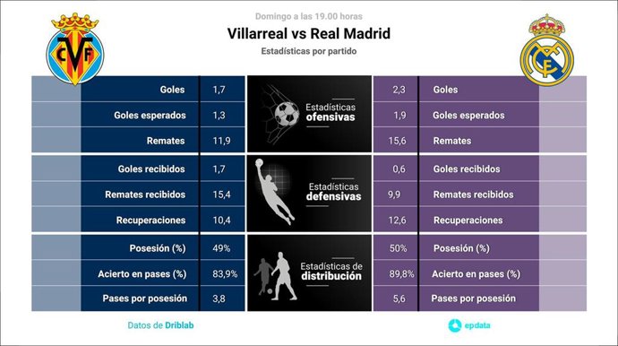 Infografía de las estadísticas del Villarreal-Real Madrid