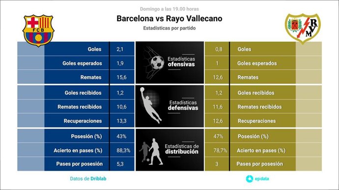 Infografía de las estadísticas del FC Barcelona - Rayo Vallecano