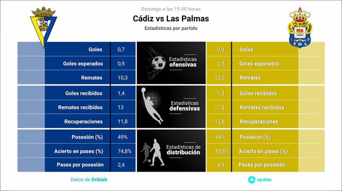 Infografía de las estadísticas del Cádiz-Las Palmas