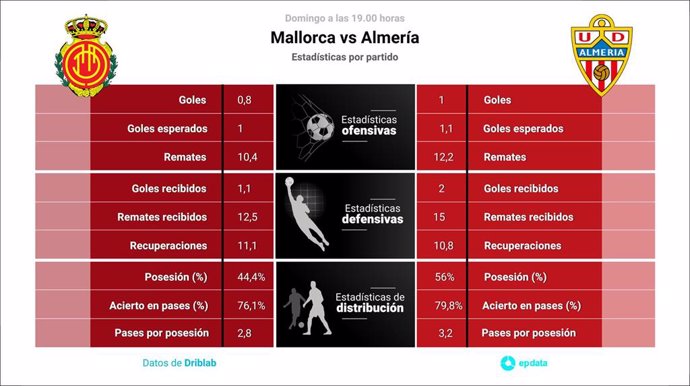 Infografía de las estadísticas del Mallorca-Almería