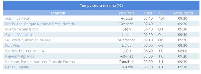 Lista de las diez temperaturas más bajas de España este domingo, 19 de mayo de 2024.