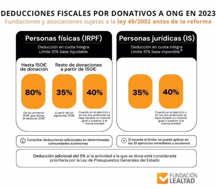 Tabla elaborada por la Fundación Lealtad con las deducciones fiscales por donativos a ONG en 2023 sujetos a la ley 49/2002 antes de la reforma.