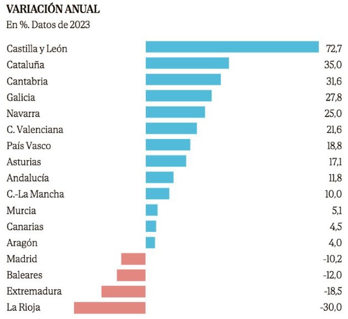 Archivo - Variación anual de operaciones por nuda propiedad por CCAA.