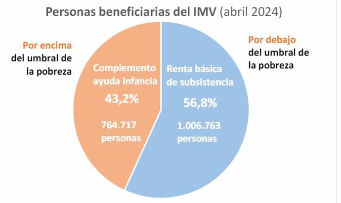 Implantación del IMV en abril de 2024