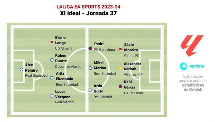 Once ideal de la jornada 37 de LaLiga EA Sports 2023-24.