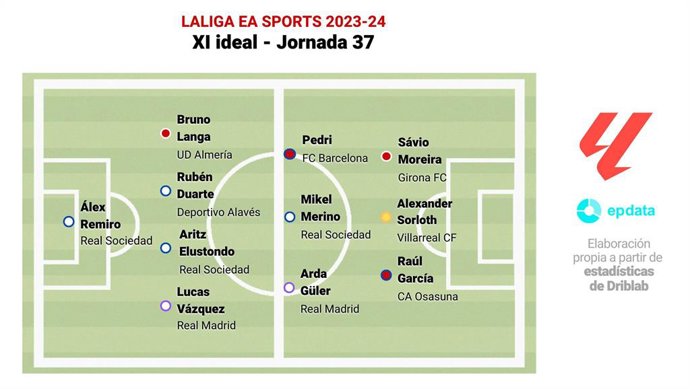 Once ideal de la jornada 37 de LaLiga EA Sports 2023-24.