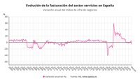 La facturación del sector servicios se desploma un 5,8% en marzo, su mayor caída en tres años