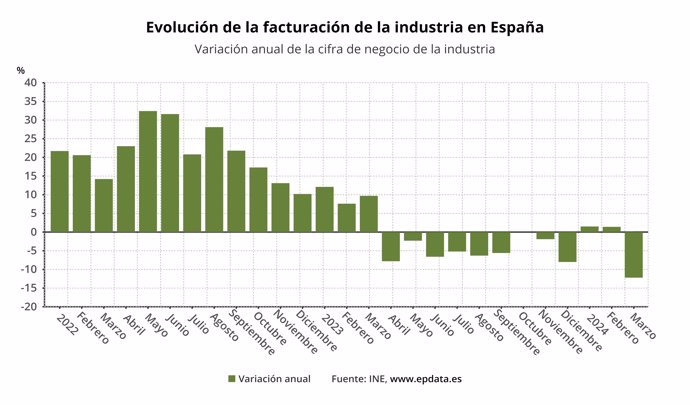 Evolución de la facturación de la industria 