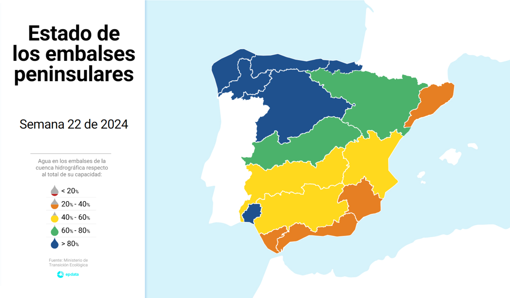Estado de los embalses en la última semana