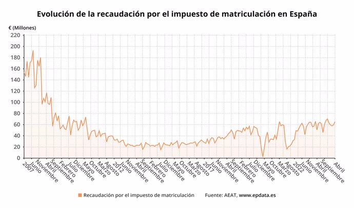 Recaudación del impuesto de matriculación