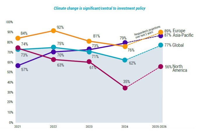 La inversión climática en Asia-Pacífico asciende al 79% y supera por primera vez a la de Europa, según una encuesta.