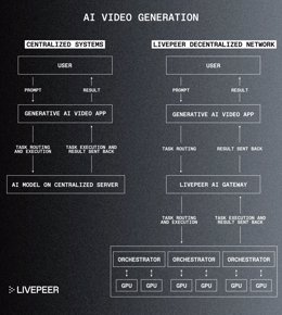 AI Video Generation: Centralized Systems VS Livepeer Decentralized Network