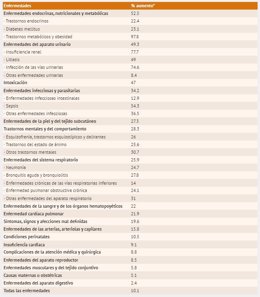 Taula de l'estudi sobre l'augment del risc d'ingrés hospitalari per malalties amb les altes temperatures estivals a Espanya