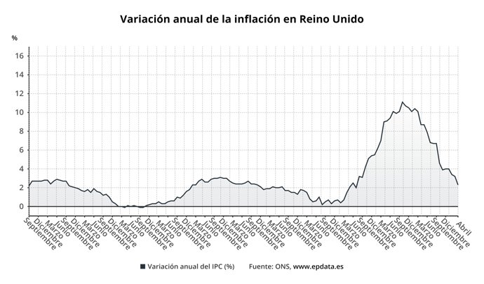 Inflación de Reino Unido