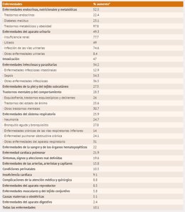 Tabla del estudio sobre el aumento del riesgo de ingreso hospitalario por enfermedades con las altas temperaturas estivales en España