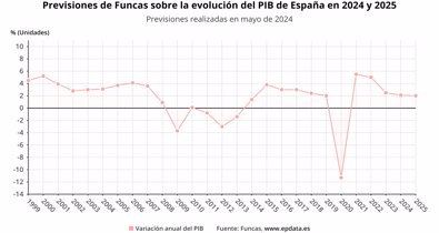 Macroeconomía