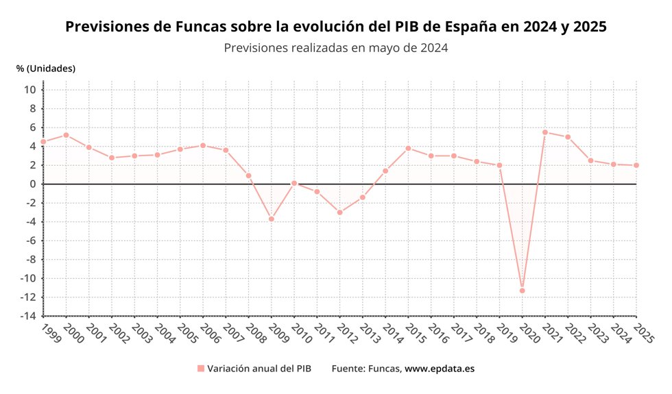 Previsiones de Funcas sobre la evolución del PIB