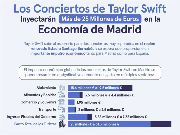 Impacto económico de la visita de Taylor Swift a Madrid.