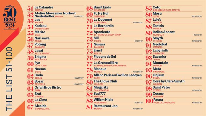 The Worlds 50 Best Restaurants 2024, sponsored by S.Pellegrino & Acqua Panna, reveals the list of restaurants ranked No.51 to No.100