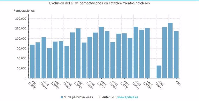 Evolución del número de pernoctaciones el pasado mes de abril en Extremadura