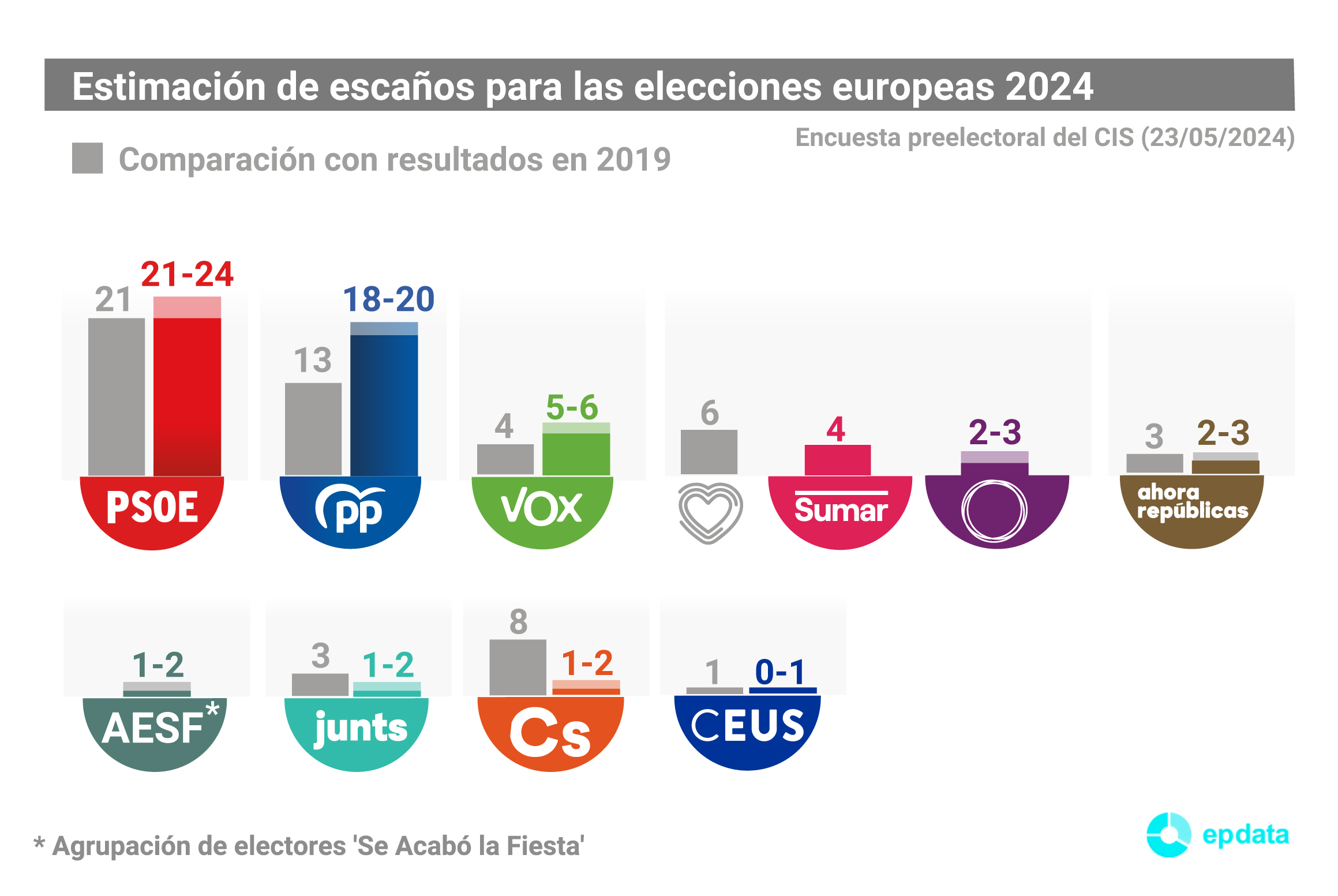 Encuesta preelectoral del CIS para las elecciones europeas