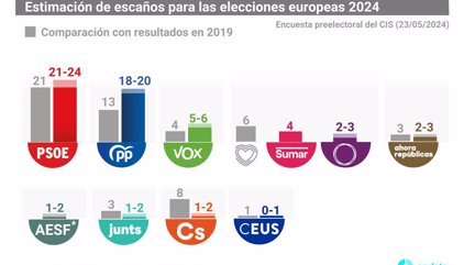 El CIS dona la victòria al PSOE de cara al 9J amb cinc punts d'avantatge sobre el PP