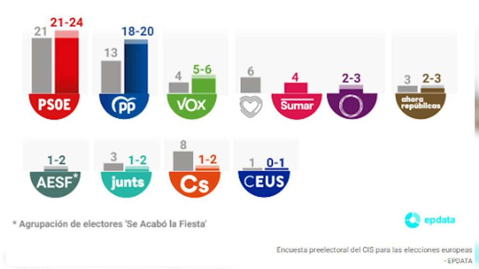 El CIS da la victoria al PSOE, con una ventaja de cinco puntos sobre el PP