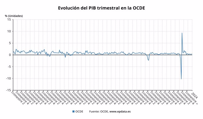 Evolución del PIB de la OCDE