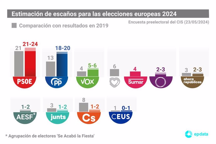 Estimación de escaños recogida en la preelectoral del Centro de Investigaciones Sociológicas (CIS) para las elecciones al Parlamento Europeo que se celebrarán en España el próximo 9 de junio de 2024.
