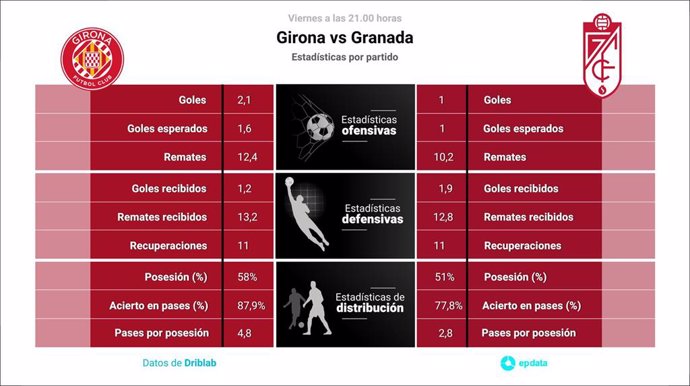 Estadísticas previa Girona vs Granada.