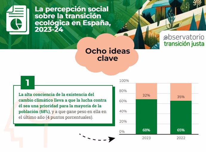 El 68% de la población en España considera que la lucha contra el cambio climático debe ser una prioridad, según estudio.
