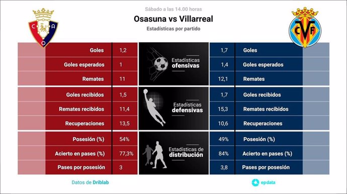 Estadísticas previa Osasuna vs Villarreal.