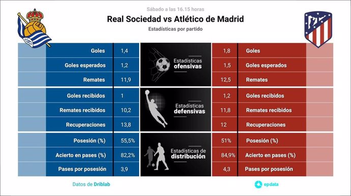 Estadísticas previa Real Sociedad vs Atlético de Madrid.