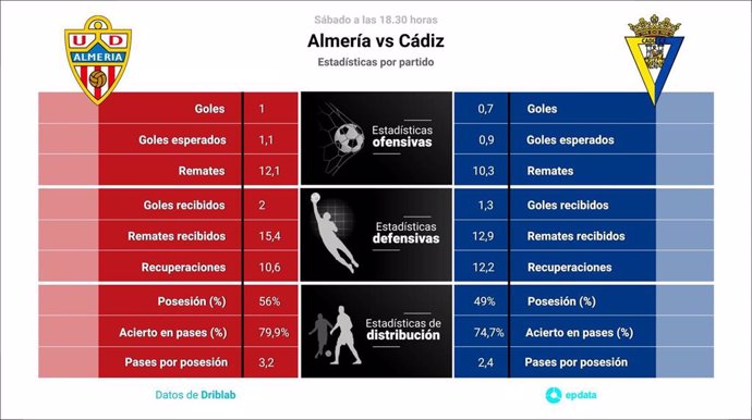 Estadísticas previa Almería vs Cádiz.