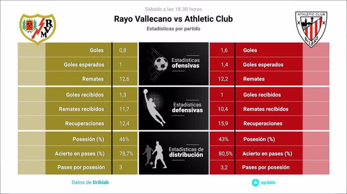 Estadísticas previa Rayo Vallecano vs Athletic Club.