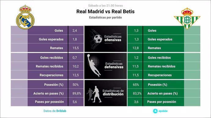 Estadísticas previa Real Madrid vs Real Betis.