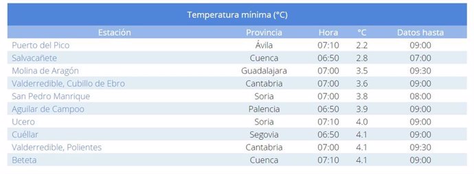 Lista de las diez temperaturas mínimas de España en el mañana del domingo 26 de mayo de 2024.