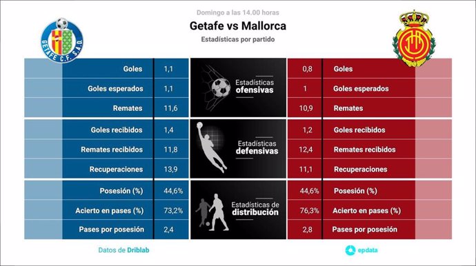 Estadísticas previa Getafe vs Mallorca.