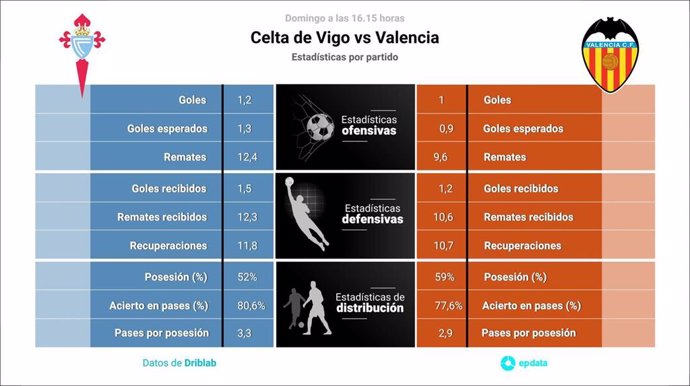 Estadísticas previa Celta vs Valencia.
